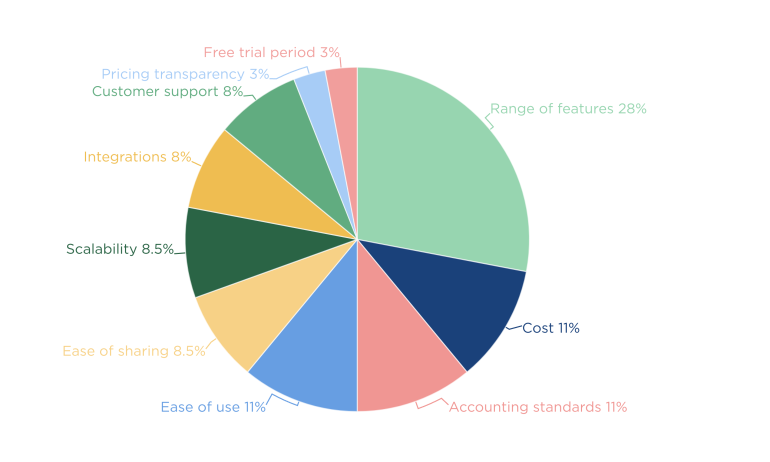 Pie chart displaying accounting software ratings categories and percentages